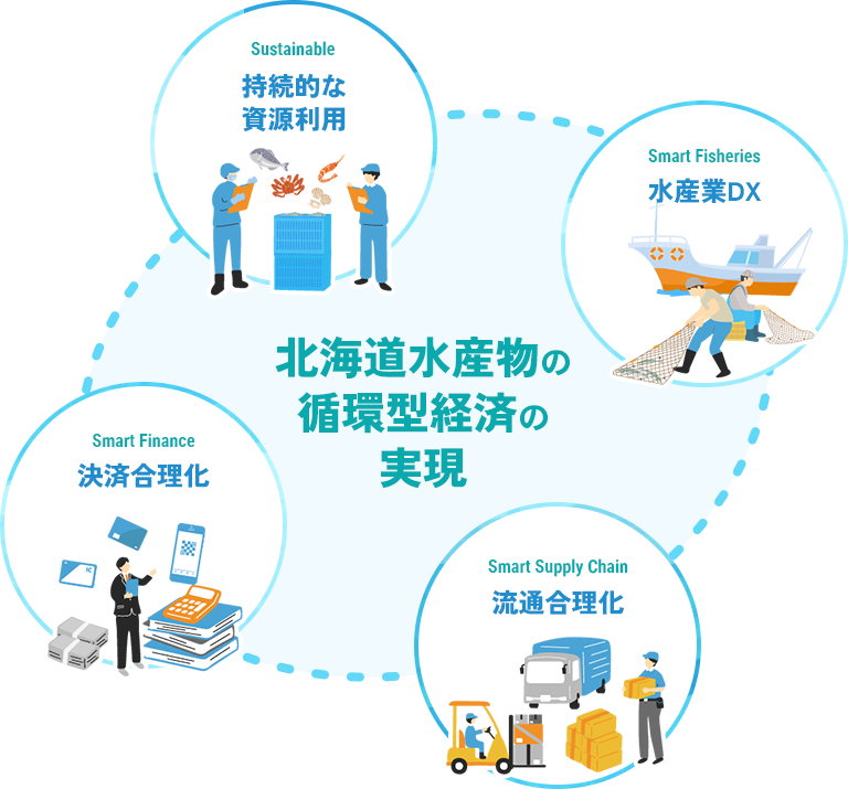 北海道水産業の循環型経済の実現
